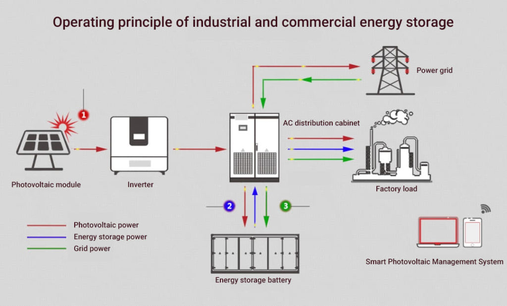 Operating principle of industrial and commercial energy storage